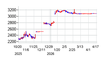 マンダムの株価チャート