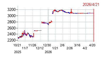 マンダムの株価チャート