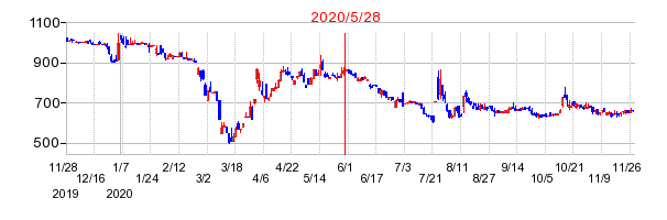 2020年5月28日 16:13前後のの株価チャート
