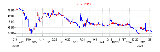 2020年8月3日 15:54前後のの株価チャート