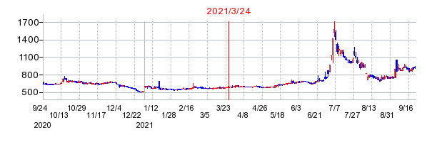 2021年3月24日 17:02前後のの株価チャート