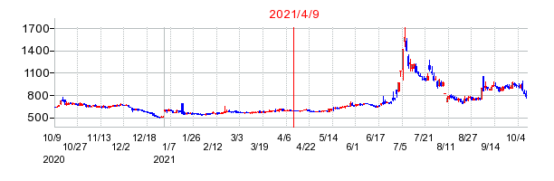 2021年4月9日 16:40前後のの株価チャート