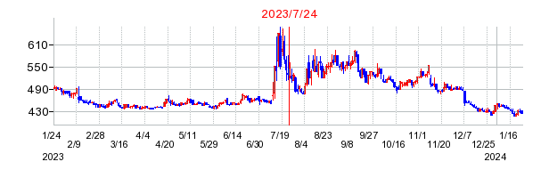 2023年7月24日 15:00前後のの株価チャート