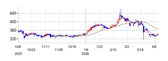 の株価チャート