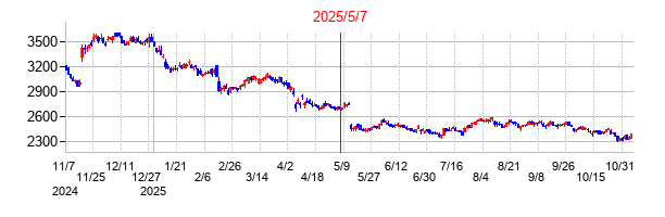 2025年5月7日 15:32前後のの株価チャート