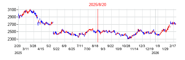 2025年8月20日 11:42前後のの株価チャート