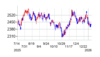 ミルボンの株価チャート
