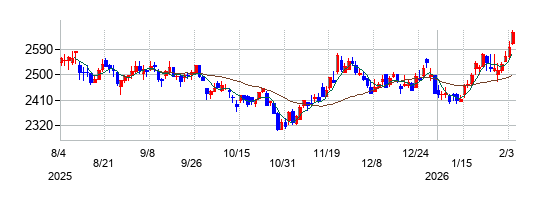 ミルボンの株価チャート