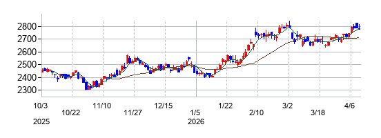 ミルボンの株価チャート
