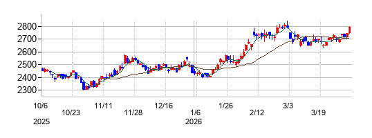 の株価チャート