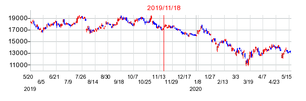 2019年11月18日 12:02前後のの株価チャート