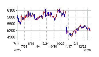 コーセーホールディングスの株価チャート