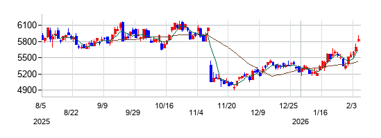 コーセーホールディングスの株価チャート