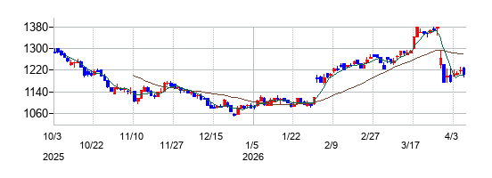 コタの株価チャート