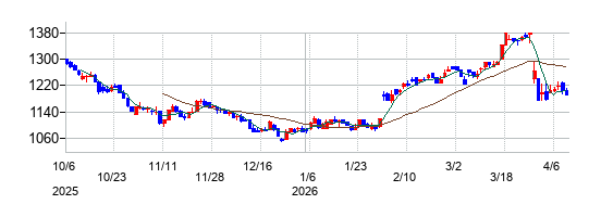 の株価チャート