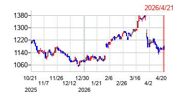 コタの株価チャート
