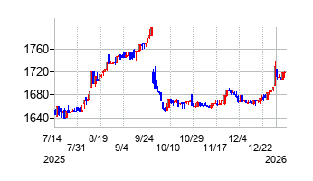 ハーバー研究所の株価チャート