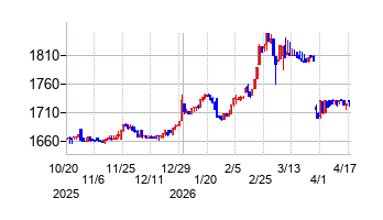 ハーバー研究所の株価チャート