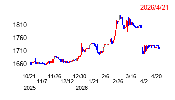 ハーバー研究所の株価チャート