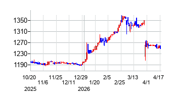 シーボンの株価チャート