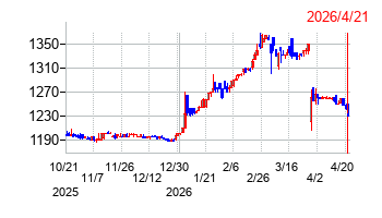 シーボンの株価チャート