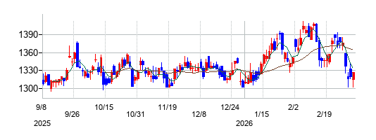 ポーラ・オルビスホールディングスの株価チャート
