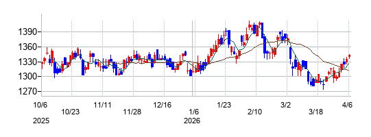 の株価チャート