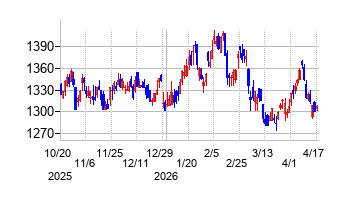 ポーラ・オルビスホールディングスの株価チャート