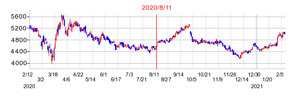 2020年8月11日 15:20前後のの株価チャート