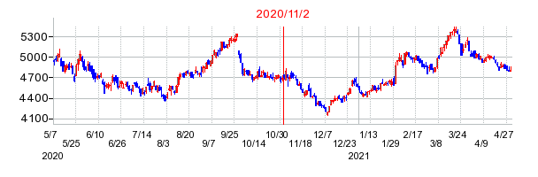 2020年11月2日 11:04前後のの株価チャート