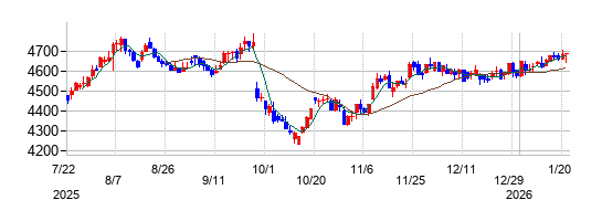 ノエビアホールディングスの株価チャート