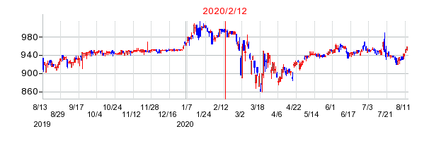 2020年2月12日 15:44前後のの株価チャート