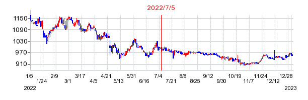 2022年7月5日 15:18前後のの株価チャート