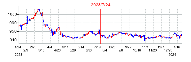2023年7月24日 16:38前後のの株価チャート