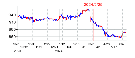 2024年3月25日 15:15前後のの株価チャート