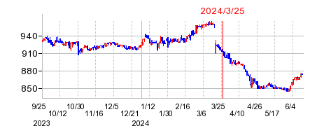 2024年3月25日 15:27前後のの株価チャート