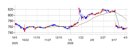 アジュバンホールディングスの株価チャート