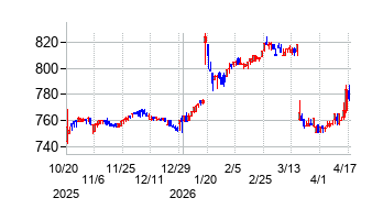 アジュバンホールディングスの株価チャート