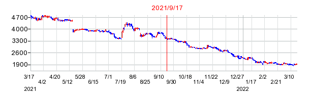 2021年9月17日 15:51前後のの株価チャート