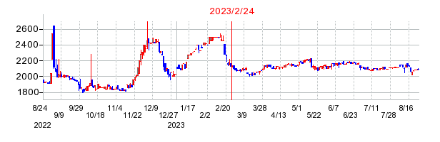 2023年2月24日 10:02前後のの株価チャート