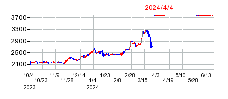 2024年4月4日 11:22前後のの株価チャート
