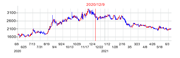 2020年12月9日 14:05前後のの株価チャート