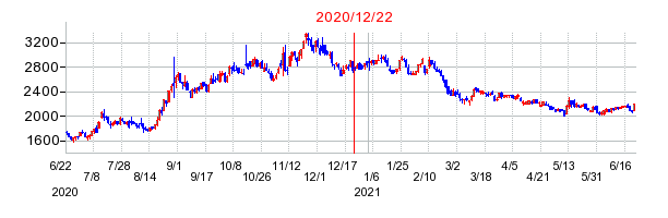 2020年12月22日 15:10前後のの株価チャート