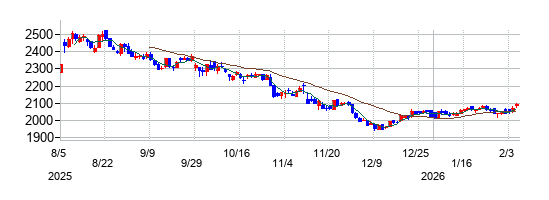 新日本製薬の株価チャート