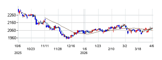の株価チャート