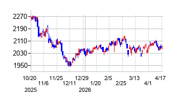 新日本製薬の株価チャート