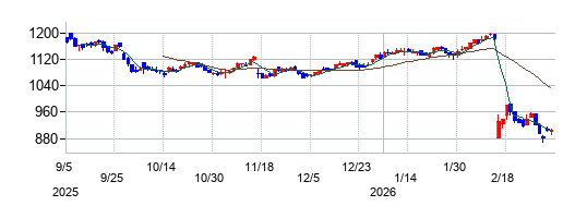 アルマードの株価チャート