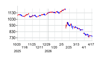 アルマードの株価チャート