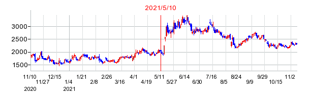 2021年5月10日 14:16前後のの株価チャート