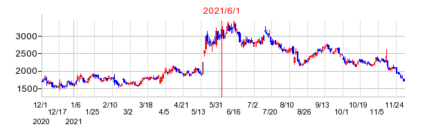 2021年6月1日 10:57前後のの株価チャート